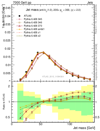 Plot of j.m in 7000 GeV pp collisions