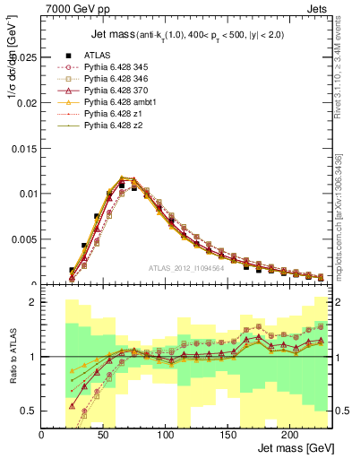 Plot of j.m in 7000 GeV pp collisions