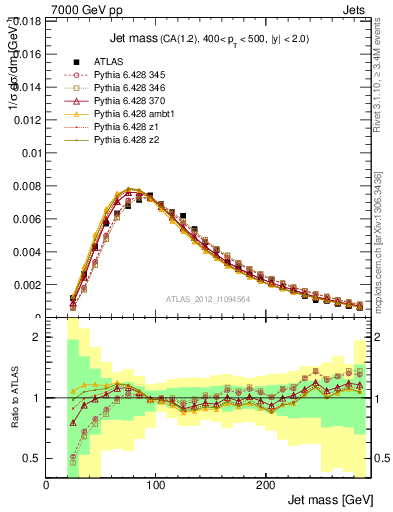 Plot of j.m in 7000 GeV pp collisions