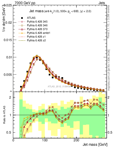 Plot of j.m in 7000 GeV pp collisions