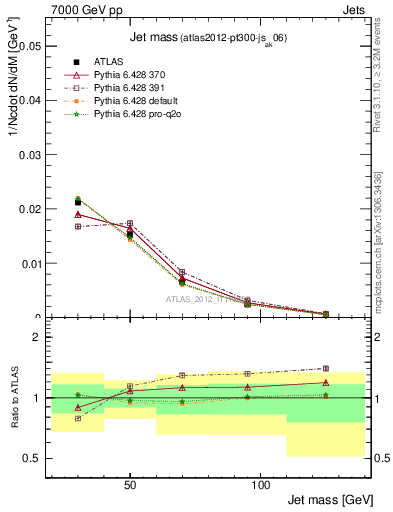 Plot of j.m in 7000 GeV pp collisions