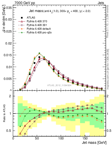 Plot of j.m in 7000 GeV pp collisions