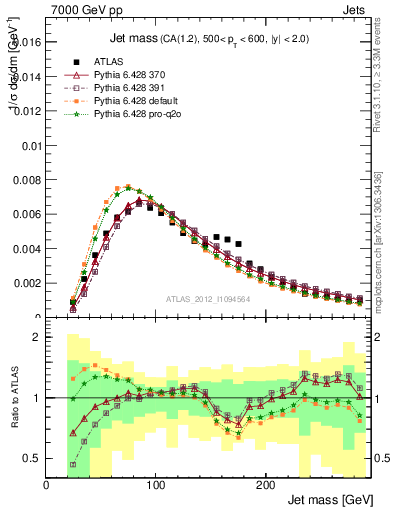 Plot of j.m in 7000 GeV pp collisions