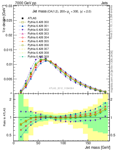 Plot of j.m in 7000 GeV pp collisions