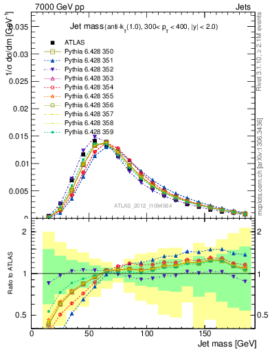 Plot of j.m in 7000 GeV pp collisions