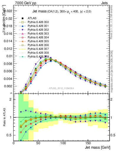 Plot of j.m in 7000 GeV pp collisions