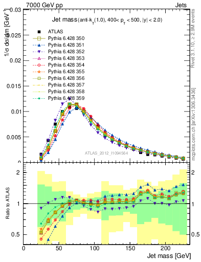 Plot of j.m in 7000 GeV pp collisions