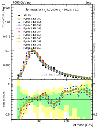 Plot of j.m in 7000 GeV pp collisions