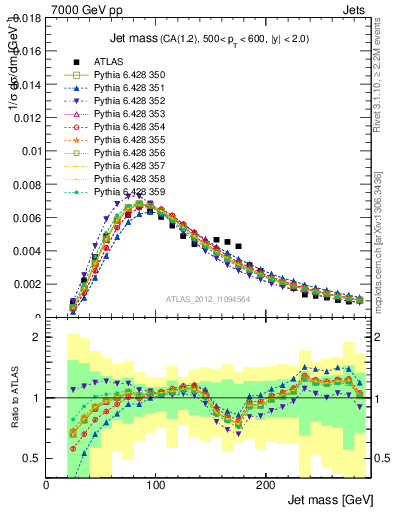 Plot of j.m in 7000 GeV pp collisions