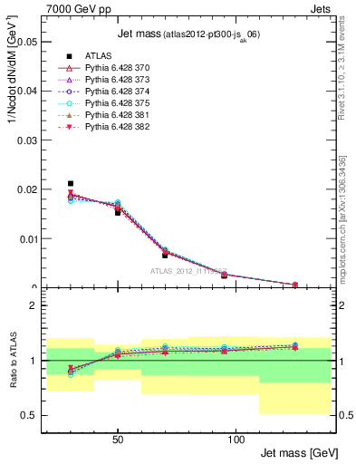 Plot of j.m in 7000 GeV pp collisions