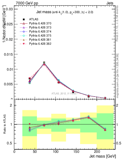 Plot of j.m in 7000 GeV pp collisions