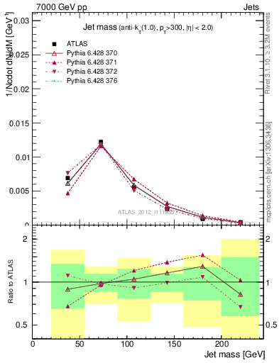 Plot of j.m in 7000 GeV pp collisions