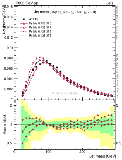 Plot of j.m in 7000 GeV pp collisions