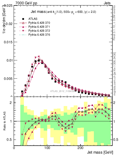 Plot of j.m in 7000 GeV pp collisions