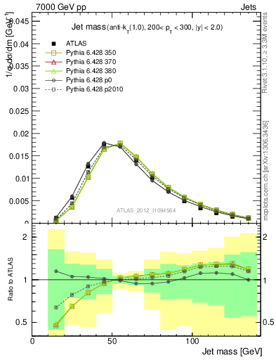 Plot of j.m in 7000 GeV pp collisions