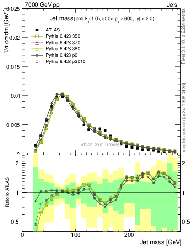 Plot of j.m in 7000 GeV pp collisions