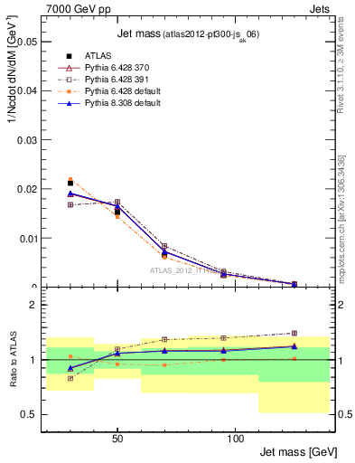 Plot of j.m in 7000 GeV pp collisions