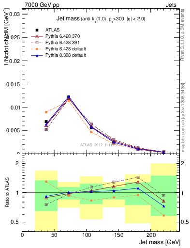 Plot of j.m in 7000 GeV pp collisions