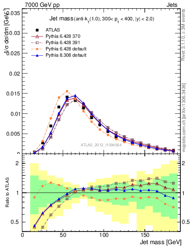 Plot of j.m in 7000 GeV pp collisions