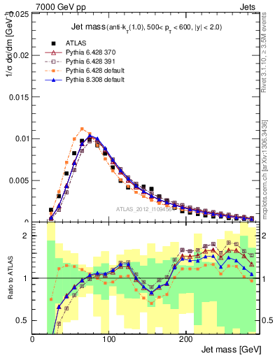 Plot of j.m in 7000 GeV pp collisions