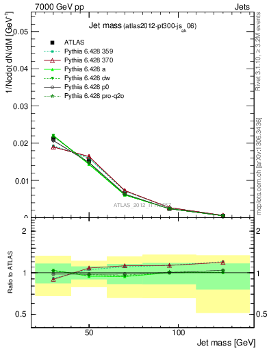 Plot of j.m in 7000 GeV pp collisions