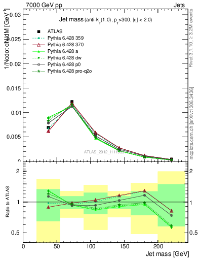 Plot of j.m in 7000 GeV pp collisions