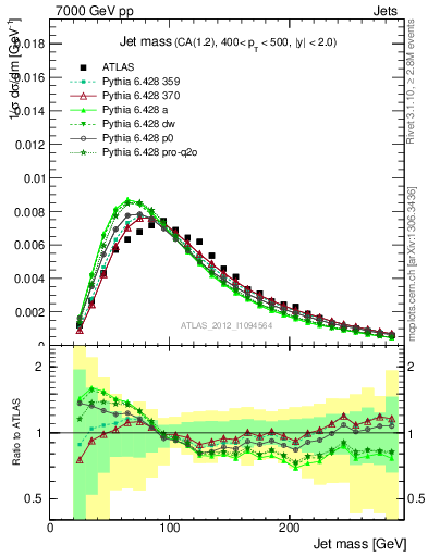 Plot of j.m in 7000 GeV pp collisions