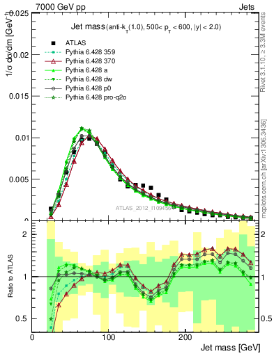 Plot of j.m in 7000 GeV pp collisions