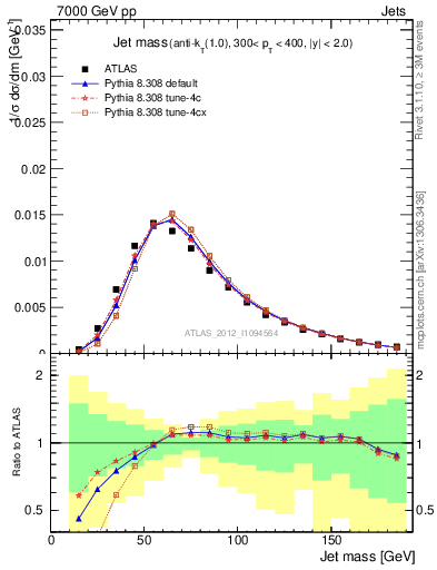 Plot of j.m in 7000 GeV pp collisions