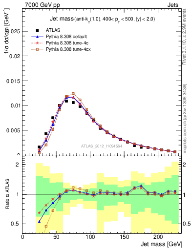 Plot of j.m in 7000 GeV pp collisions