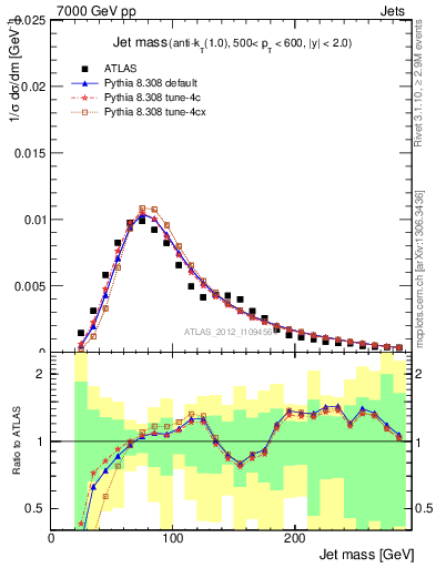 Plot of j.m in 7000 GeV pp collisions