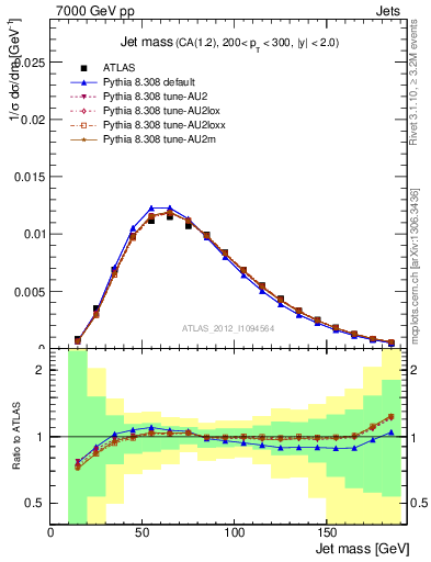 Plot of j.m in 7000 GeV pp collisions