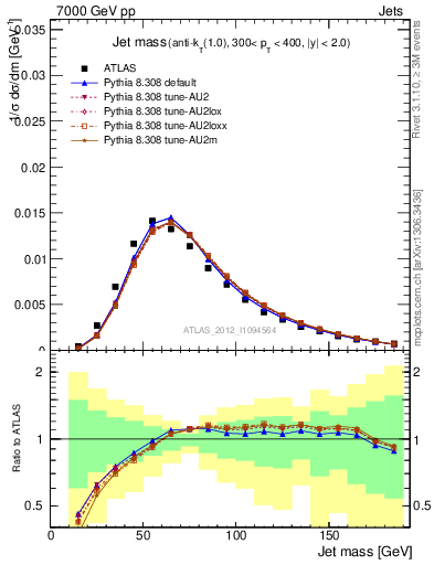 Plot of j.m in 7000 GeV pp collisions