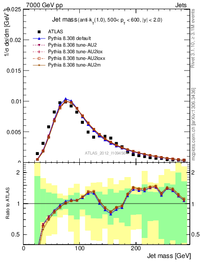 Plot of j.m in 7000 GeV pp collisions