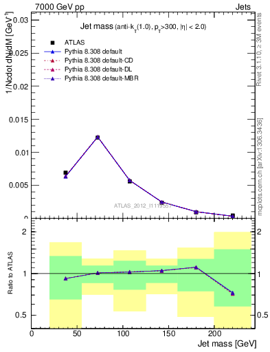 Plot of j.m in 7000 GeV pp collisions