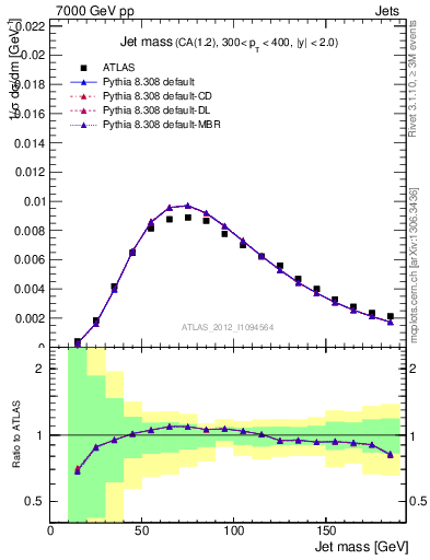 Plot of j.m in 7000 GeV pp collisions