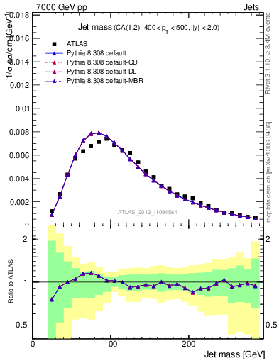 Plot of j.m in 7000 GeV pp collisions