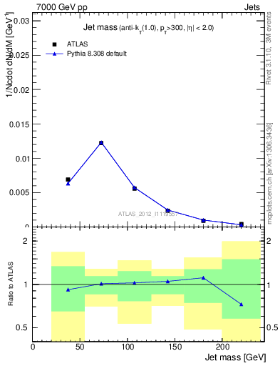 Plot of j.m in 7000 GeV pp collisions