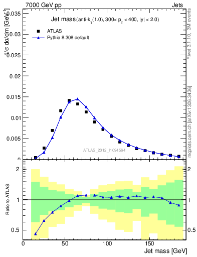 Plot of j.m in 7000 GeV pp collisions