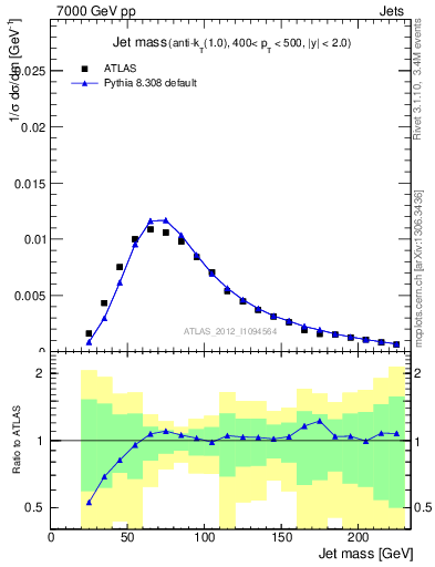 Plot of j.m in 7000 GeV pp collisions