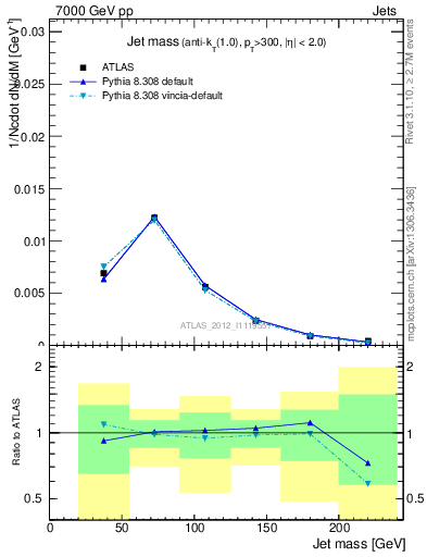 Plot of j.m in 7000 GeV pp collisions