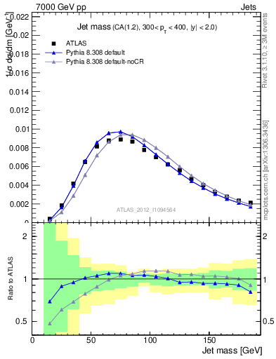 Plot of j.m in 7000 GeV pp collisions