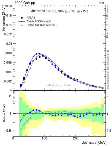 Plot of j.m in 7000 GeV pp collisions