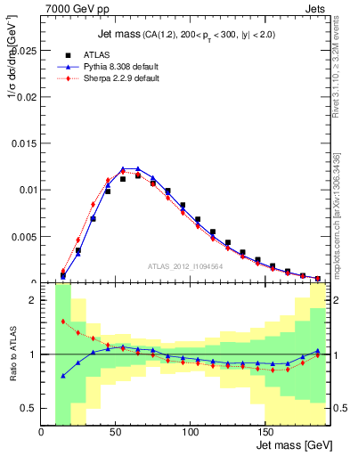 Plot of j.m in 7000 GeV pp collisions