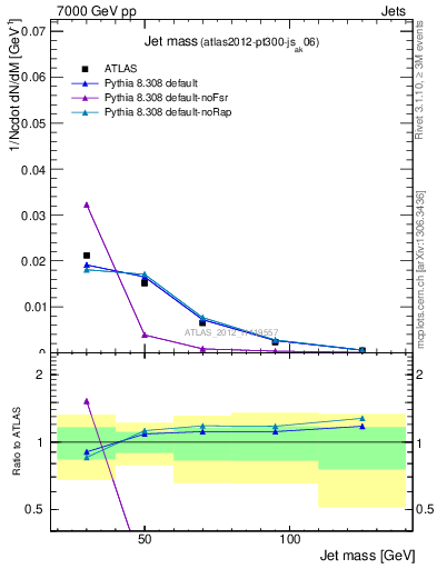 Plot of j.m in 7000 GeV pp collisions