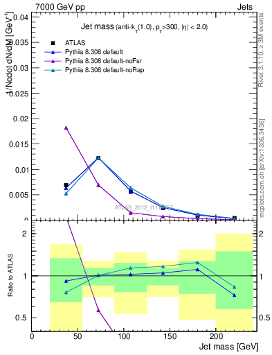 Plot of j.m in 7000 GeV pp collisions