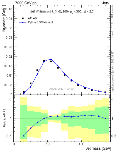 Plot of j.m in 7000 GeV pp collisions