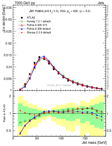 Plot of j.m in 7000 GeV pp collisions