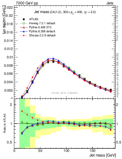 Plot of j.m in 7000 GeV pp collisions