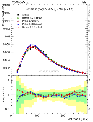 Plot of j.m in 7000 GeV pp collisions